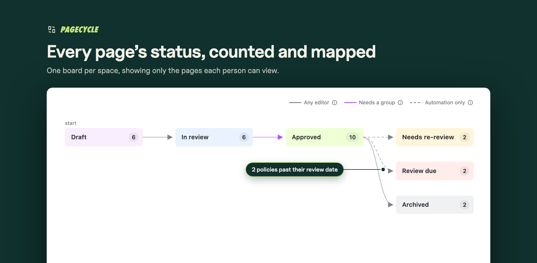A space's board: the workflow drawn as a diagram, with a page count on every status and two policies past their review date.