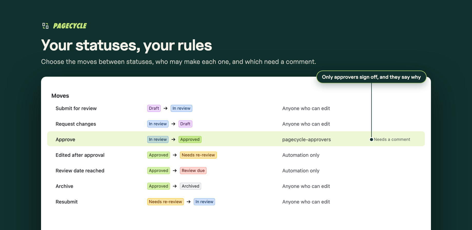 The workflow settings: each move between statuses, who may make it, and which moves need a comment.